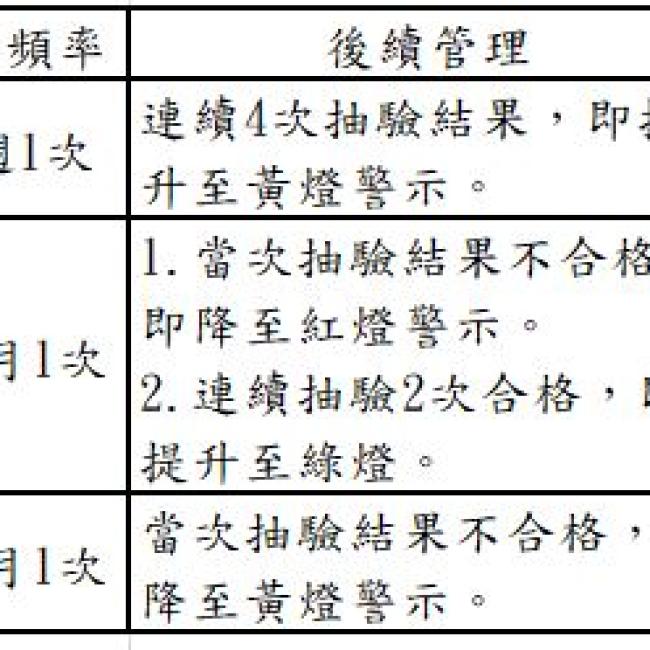 彰化縣衛生局109年01月份第1次游泳池及附設浴池水質抽驗結果清冊