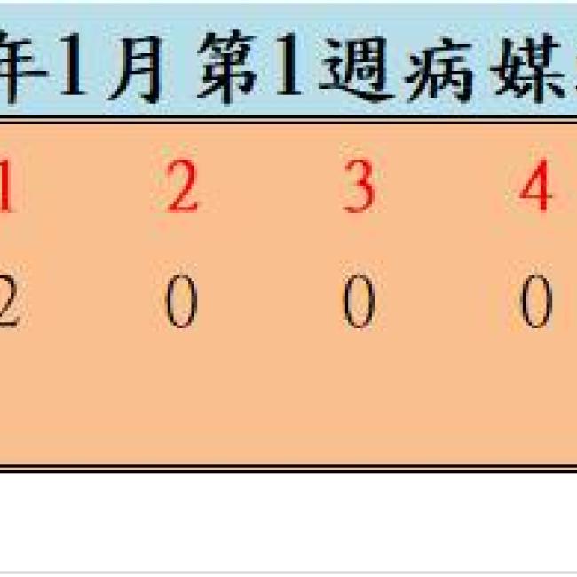109年1月份第1週病媒蚊密度調查結果