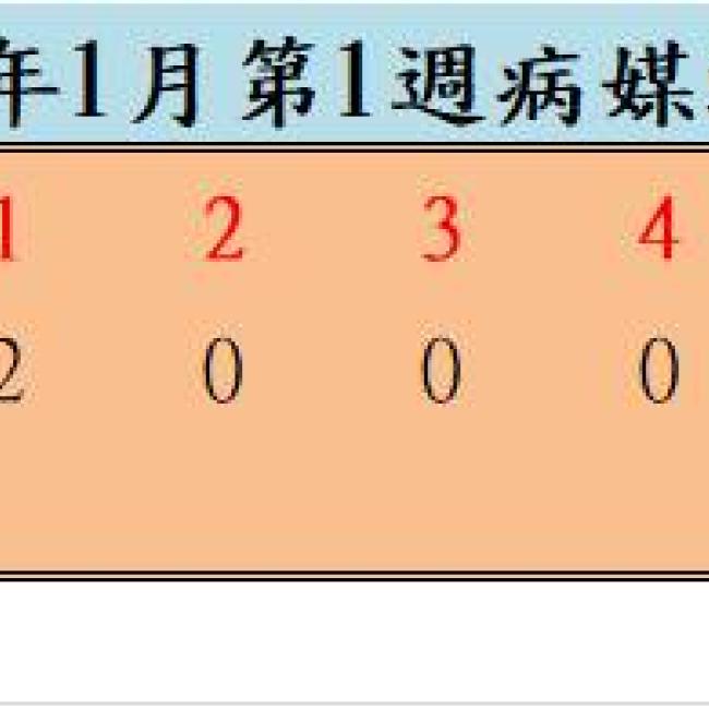 109年1月份第1週病媒蚊密度調查結果  