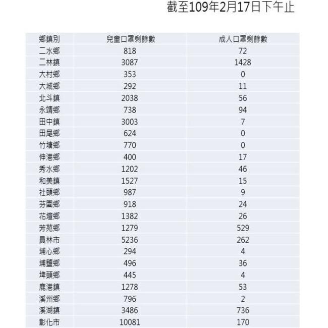 彰化縣社區健保局口罩庫存量 彰化縣社區健保局口罩庫存量