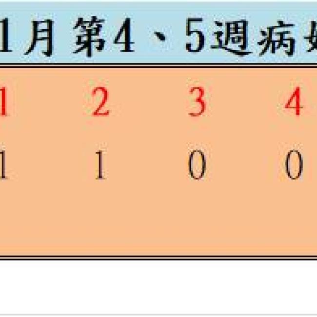 109年1月份第4、5週病媒蚊密度調查結果