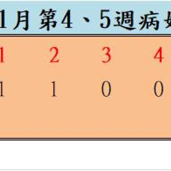 109年1月份第4、5週病媒蚊密度調查結果  