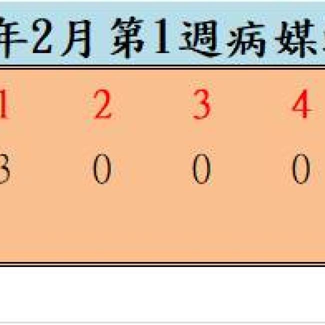 109年2月份第1週病媒蚊密度調查結果
