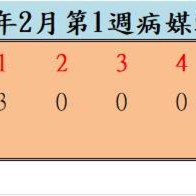 109年2月份第1週病媒蚊密度調查結果 