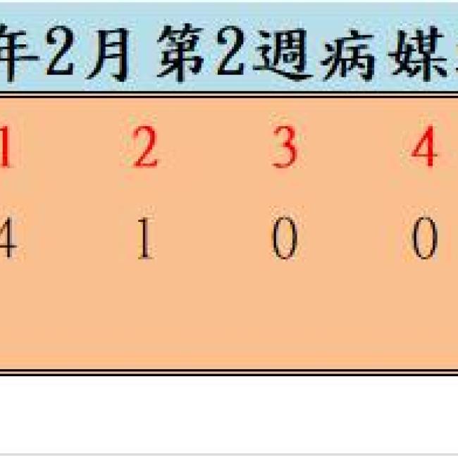 109年2月份第2週病媒蚊密度調查結果