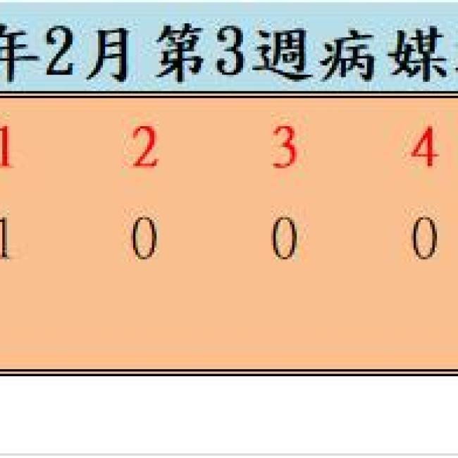 109年2月份第3週病媒蚊密度調查結果 