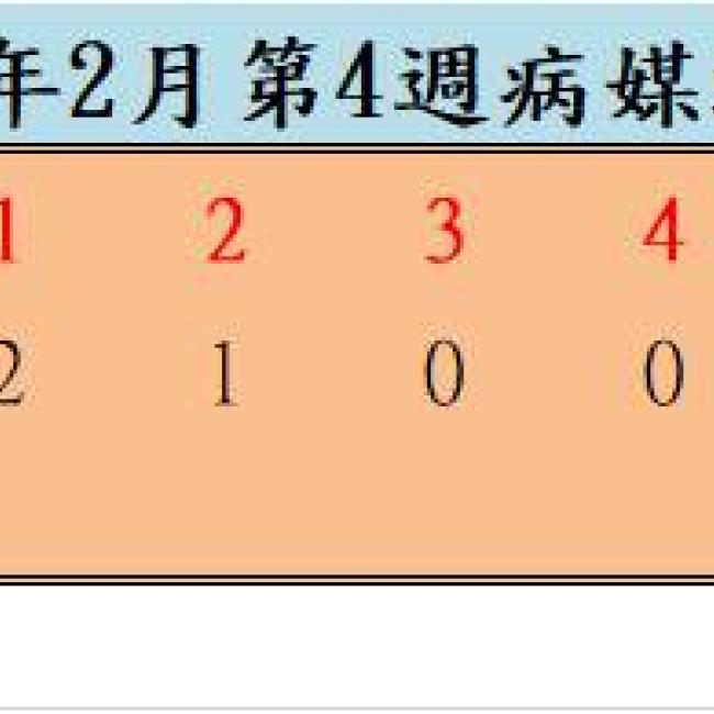 109年2月份第4週病媒蚊密度調查結果 