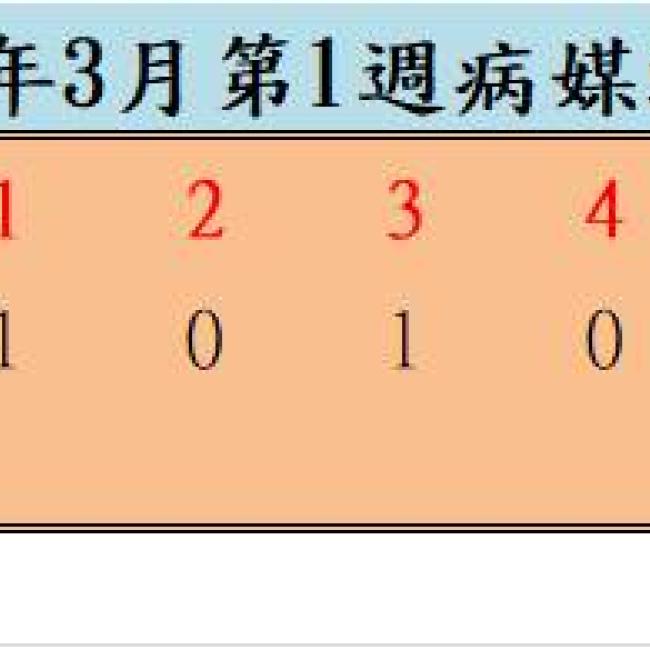 109年3月第1週病媒蚊密度調查統計表	