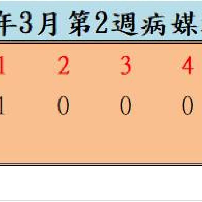 109年3月份第2週病媒蚊密度調查結果 