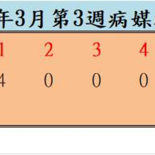 109年3月份第3週病媒蚊密度調查結果