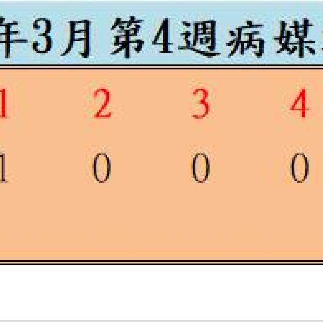 109年3月份第4週病媒蚊密度調查結果