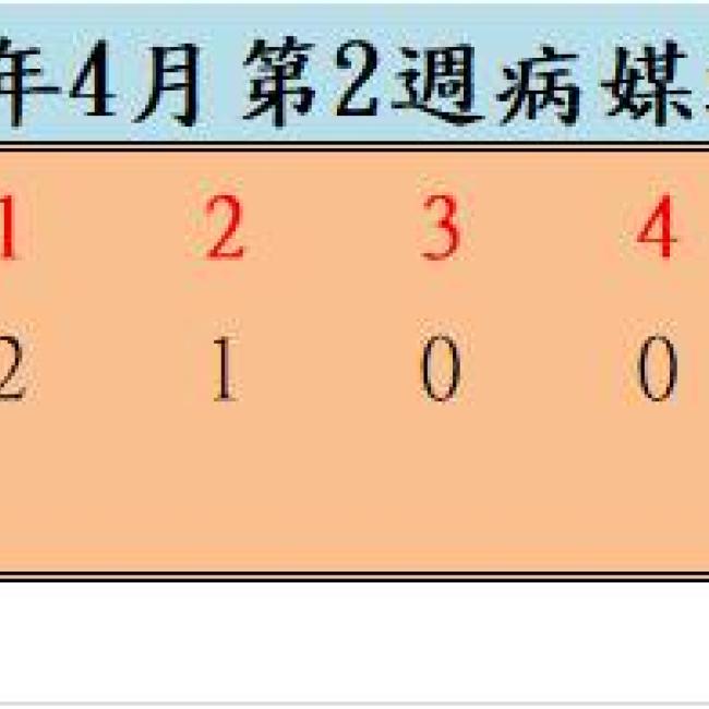 109年4月份第2週病媒蚊密度調查結果