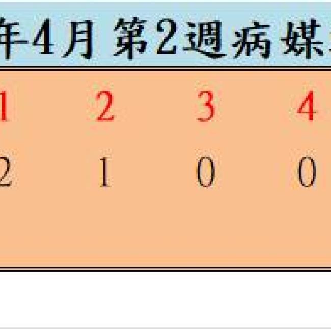 109年4月份第2週病媒蚊密度調查結果  