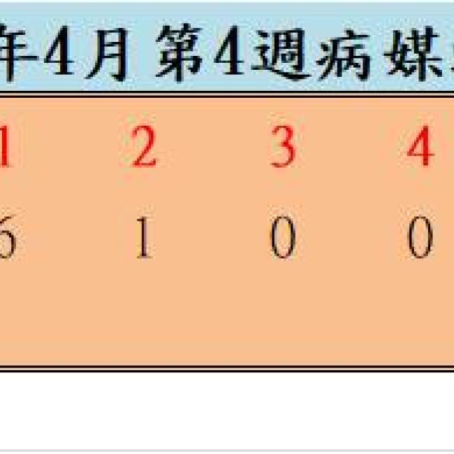 109年4月份第4週病媒蚊密度調查結果