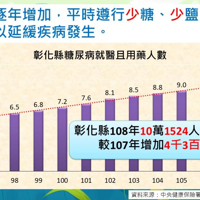 彰化縣糖尿病就醫趨勢