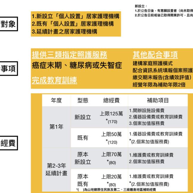 請轄內居護所踴躍提出申請109年度「居家護理機構設立補助計畫」申請作業