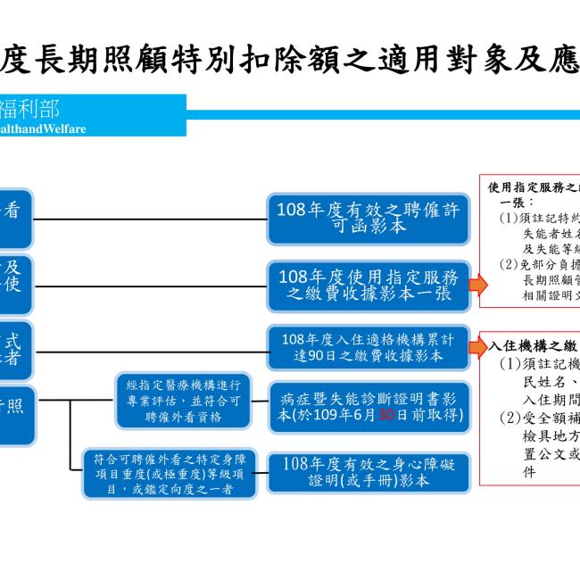 長照特別扣除額適用對象及應檢附證明文件