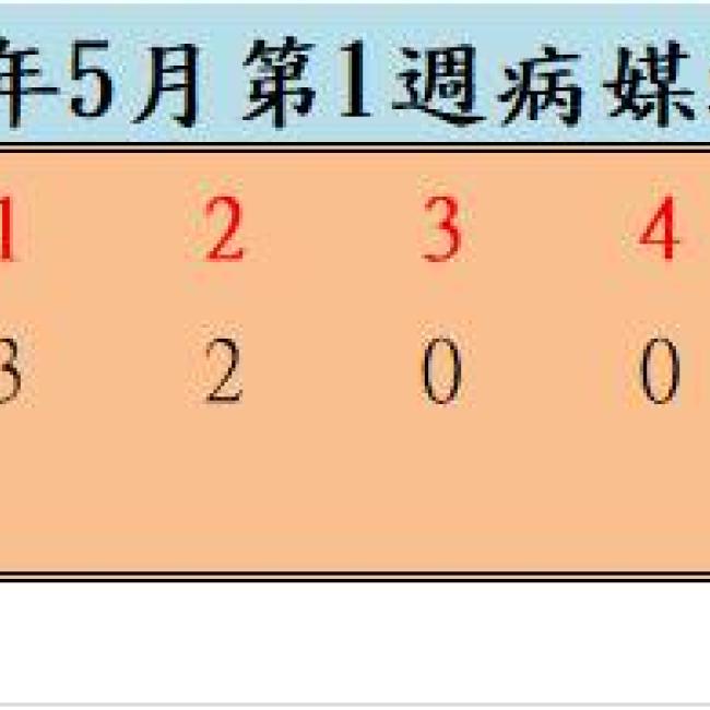 109年5月份第1週病媒蚊密度調查結果