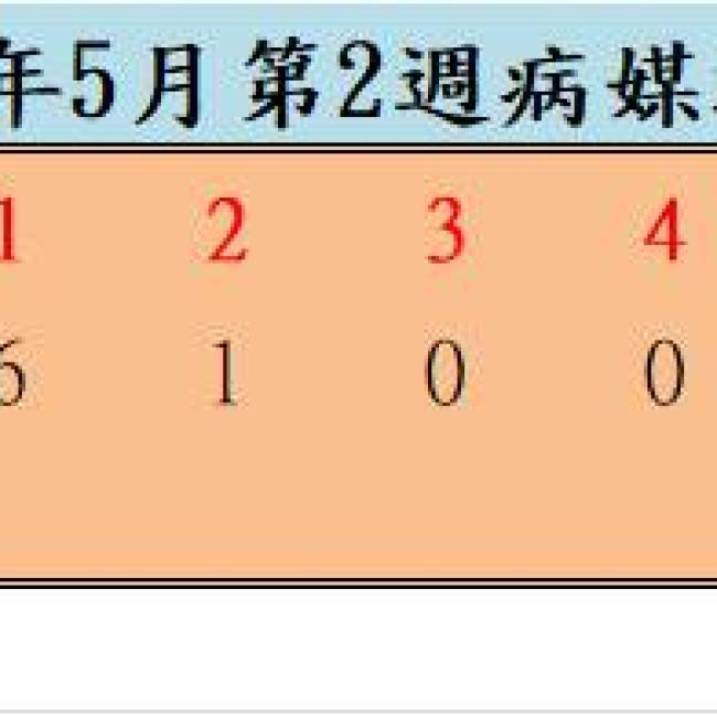 109年5月份第2週病媒蚊密度調查結果 