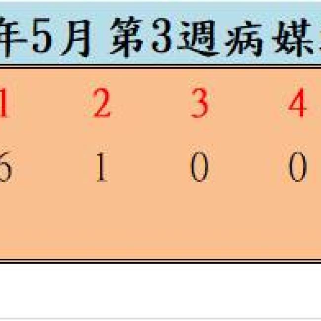 109年5月份第3週病媒蚊密度調查結果