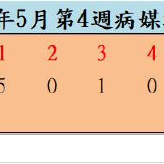 109年5月份第4週病媒蚊密度調查結果
