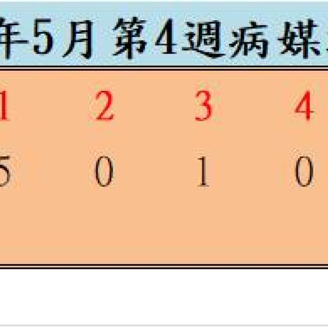 109年5月份第4週病媒蚊密度調查結果  