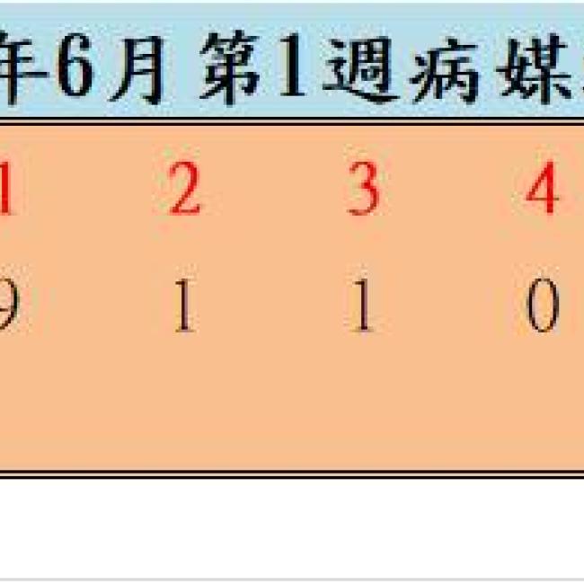 109年6月份第1週病媒蚊密度調查結果