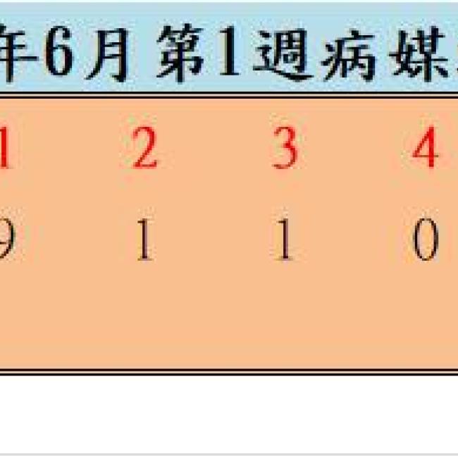 109年6月份第1週病媒蚊密度調查結果  