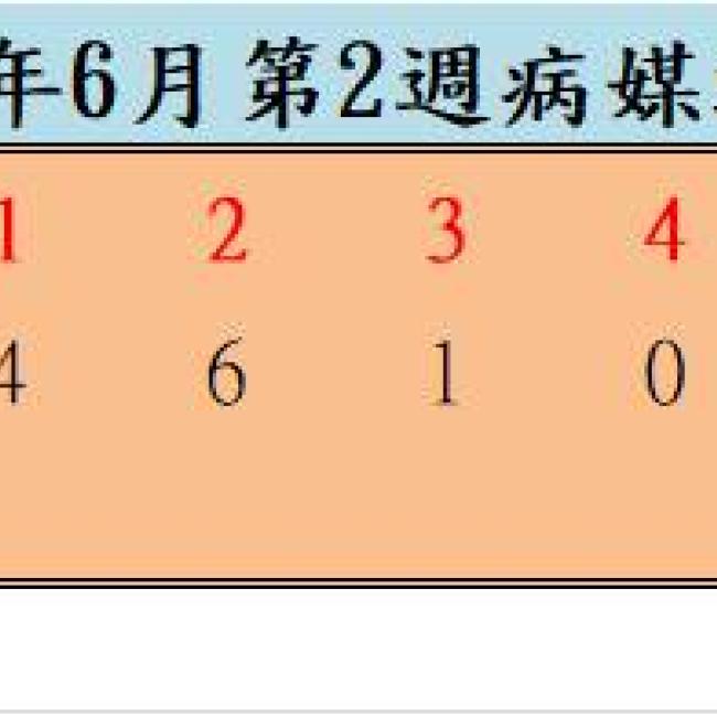 109年6月份第2週病媒蚊密度調查結果