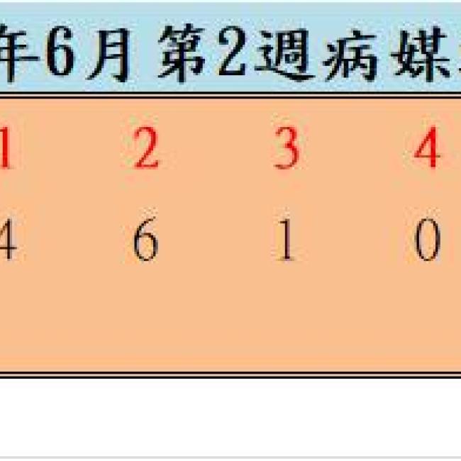 109年6月份第2週病媒蚊密度調查結果  