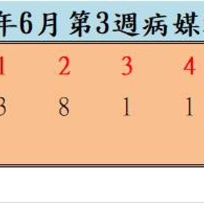 109年6月份第3週病媒蚊密度調查結果