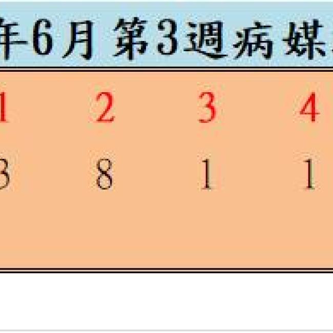 109年6月份第3週病媒蚊密度調查結果  