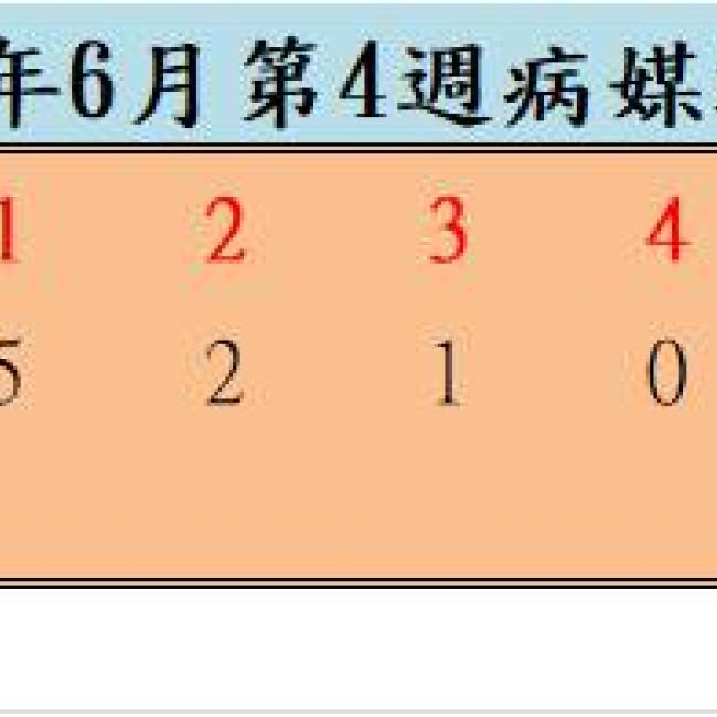 109年6月份第4週病媒蚊密度調查結果