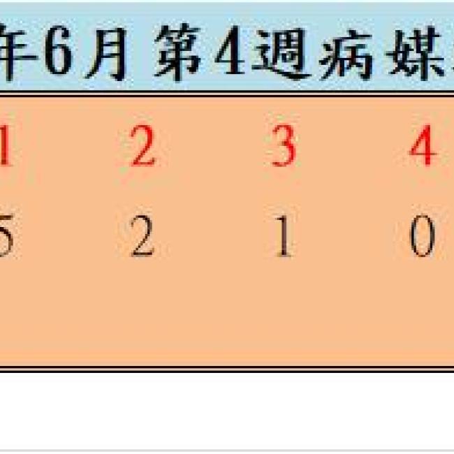 109年6月份第4週病媒蚊密度調查結果  