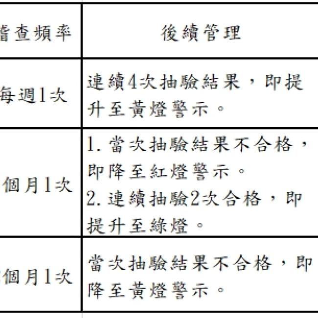 衛生局公布109年6月份第1次游泳池及其附設浴池水質抽驗結果暨本縣游泳池自主管理燈號