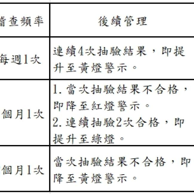 衛生局公布109年7月份第1次游泳池及其附設浴池水質抽驗結果暨本縣游泳池自主管理燈號 衛生局公布109年7月份第1次游泳池及其附設浴池水質抽驗結果暨本縣游泳池自主管理燈號