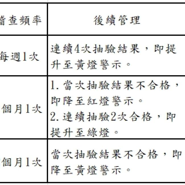 衛生局公布109年7月份第1次游泳池及其附設浴池水質抽驗結果暨本縣游泳池自主管理燈號