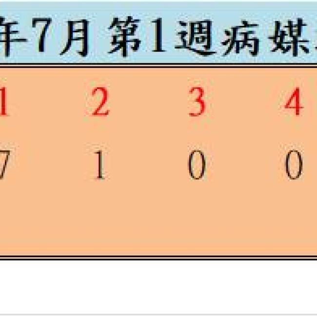 109年7月份第1週病媒蚊密度調查結果