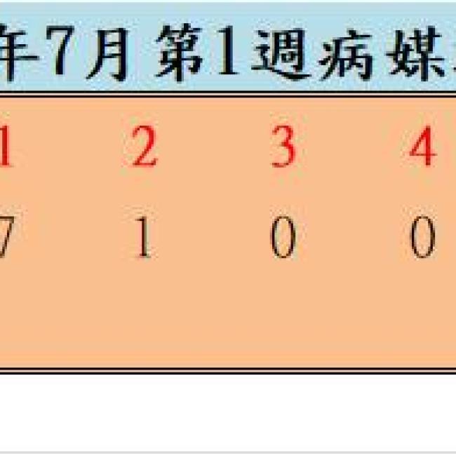 109年7月份第1週病媒蚊密度調查結果  