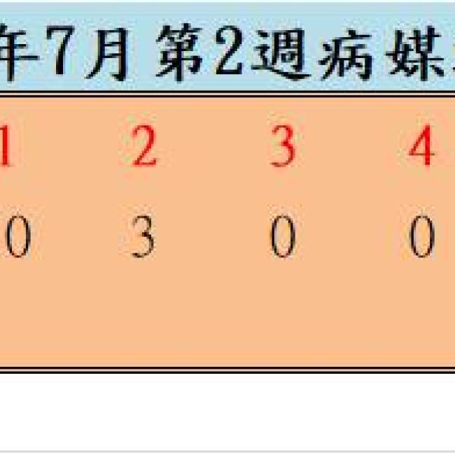 109年7月份第2週病媒蚊密度調查結果