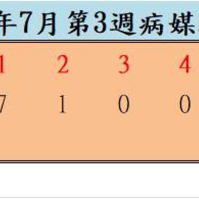 109年7月份第3週病媒蚊密度調查結果