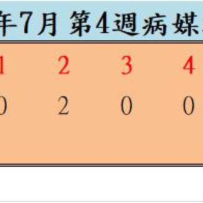 109年7月份第4週病媒蚊密度調查結果