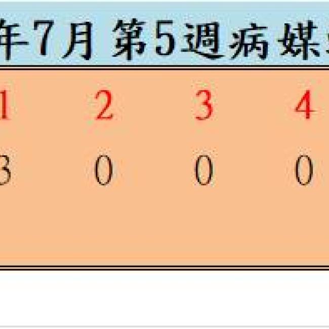 109年7月份第5週病媒蚊密度調查結果