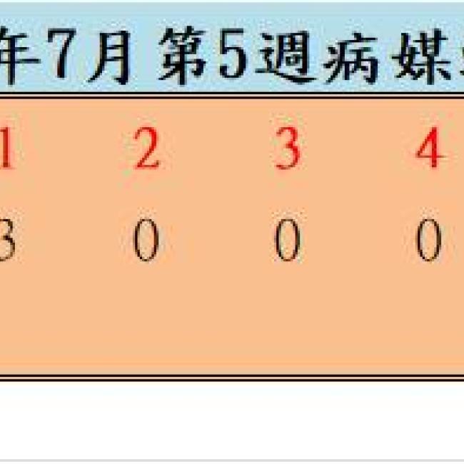 109年7月份第5週病媒蚊密度調查結果  