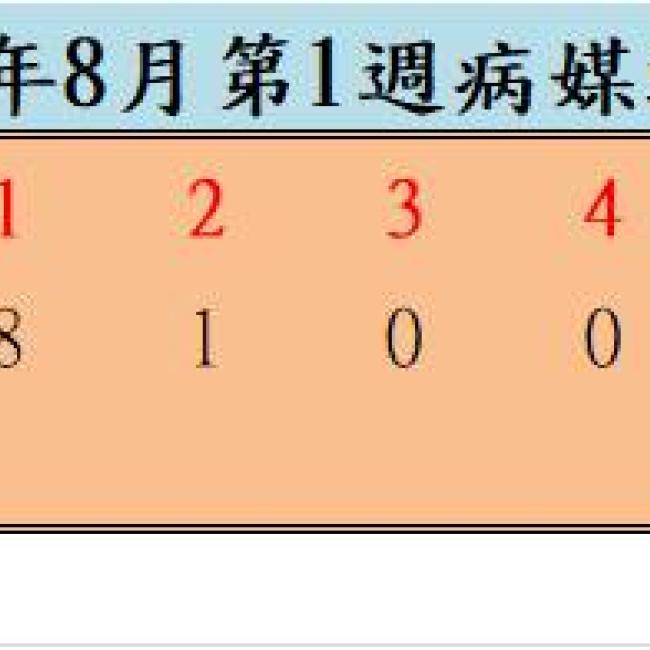 8月份第1週病媒蚊密度調查結果