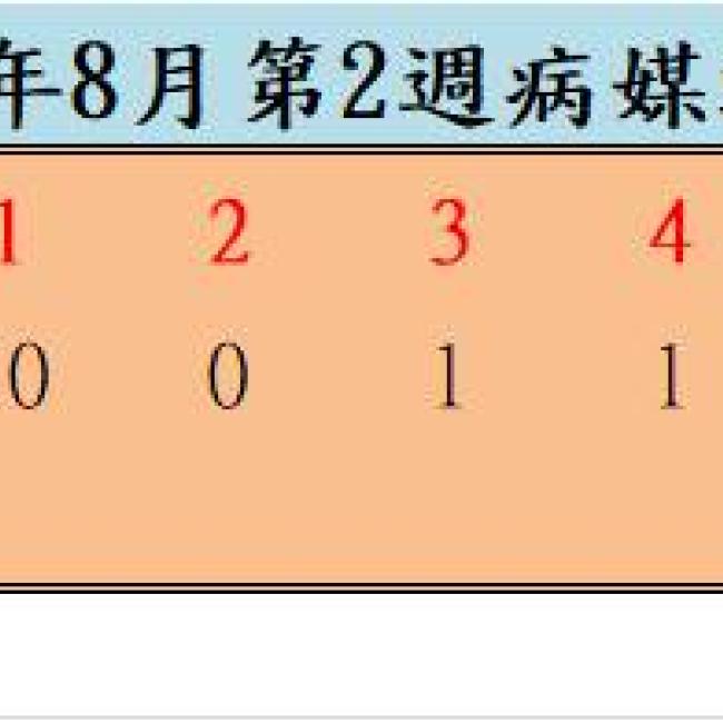 109年8月份第2週病媒蚊密度調查結果