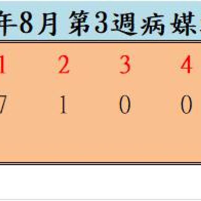109年8月份第3週病媒蚊密度調查結果
