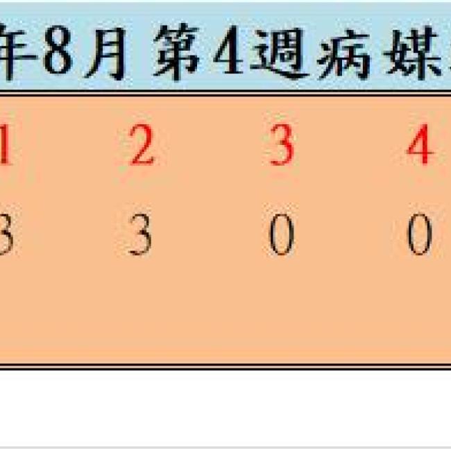 109年8月份第4週病媒蚊密度調查結果