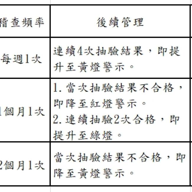 衛生局公布109年8月份第1次游泳池及其附設浴池水質抽驗結果暨本縣游泳池自主管理燈號