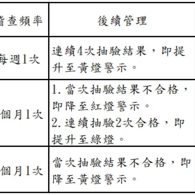 衛生局公布109年9月份第1次游泳池及其附設浴池水質抽驗結果暨本縣游泳池自主管理燈號